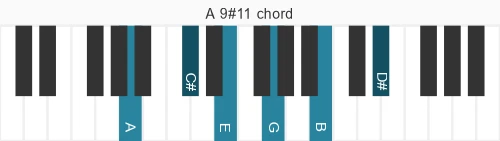 Piano voicing of chord A 9#11